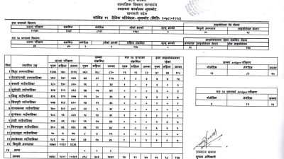 नुवाकोटमा थपिए ४५ जना कोरोना भाइरस सङ्क्रमित, अन्य जिल्लाबाट नुवाकोट आएका व्यक्तिहरुलाई अनिवार्य रुपमा १० दिन क्वारेन्टाइनमा बसिदिन स्वास्थ्य कार्यलयको आग्रह ।